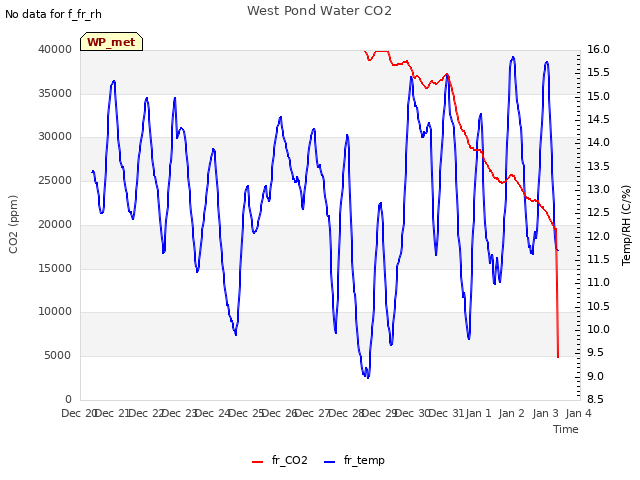 plot of West Pond Water CO2