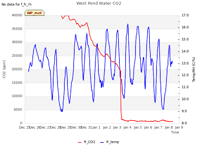 plot of West Pond Water CO2