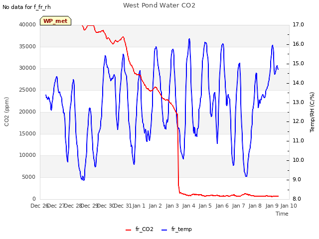 plot of West Pond Water CO2