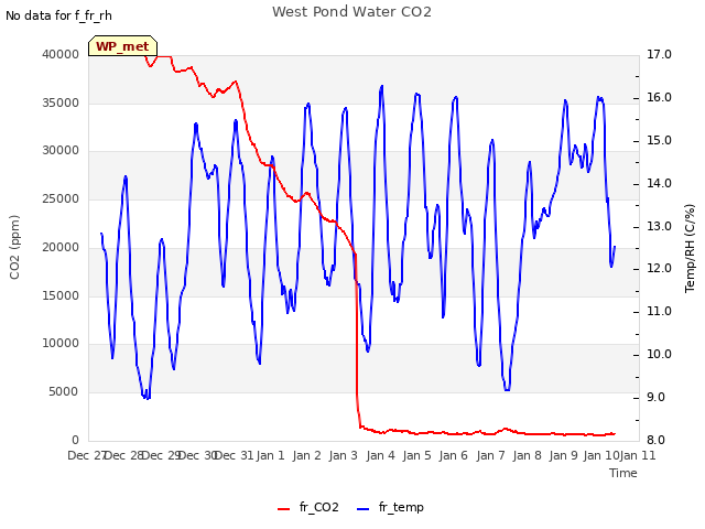 plot of West Pond Water CO2