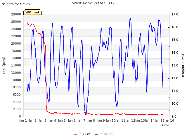 plot of West Pond Water CO2