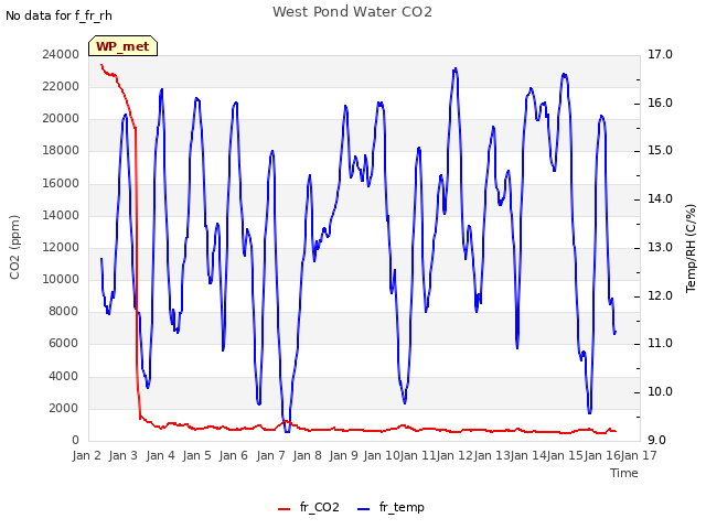 plot of West Pond Water CO2