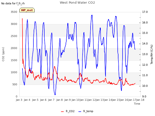 plot of West Pond Water CO2