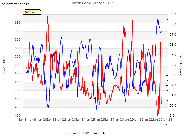 plot of West Pond Water CO2