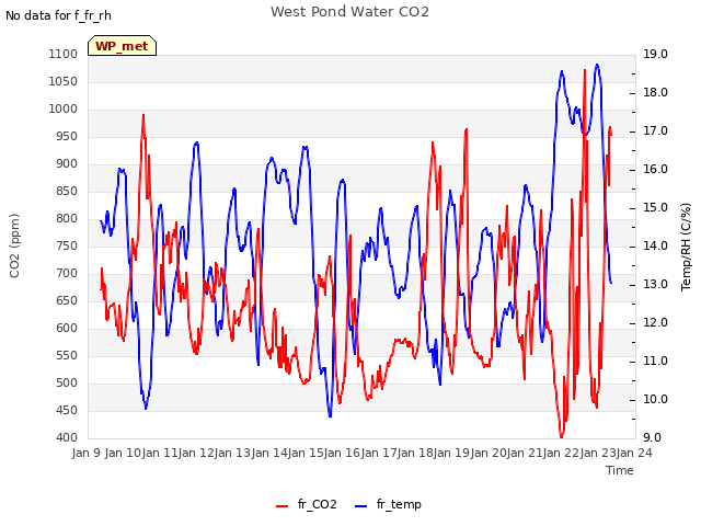 plot of West Pond Water CO2