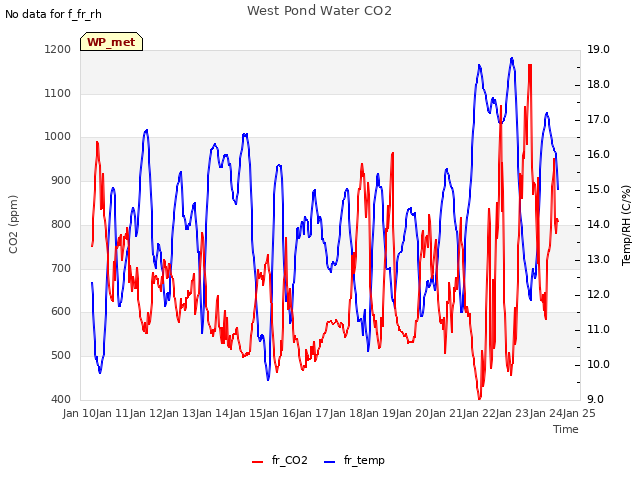 plot of West Pond Water CO2