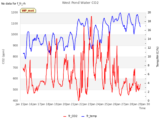 plot of West Pond Water CO2