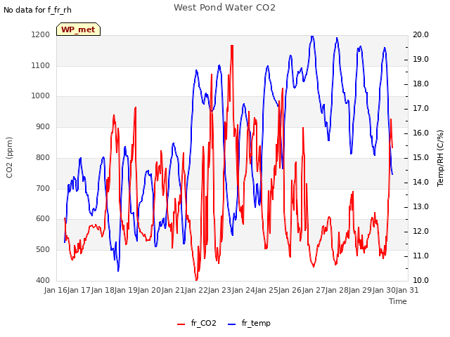 plot of West Pond Water CO2