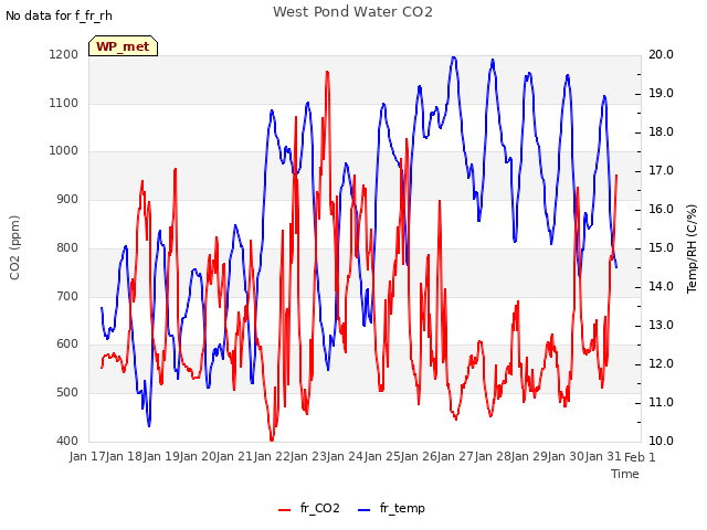 plot of West Pond Water CO2