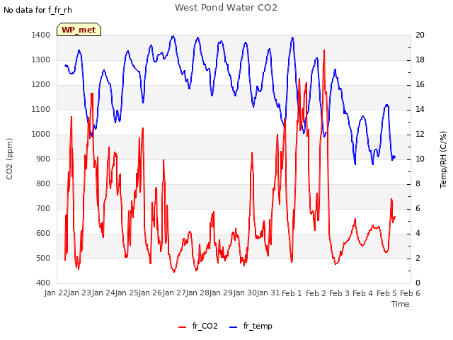 plot of West Pond Water CO2