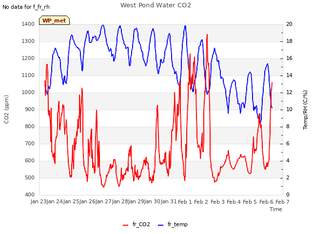 plot of West Pond Water CO2