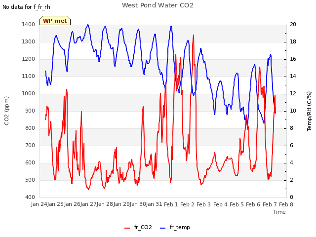 plot of West Pond Water CO2