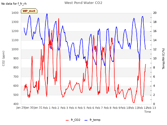 plot of West Pond Water CO2