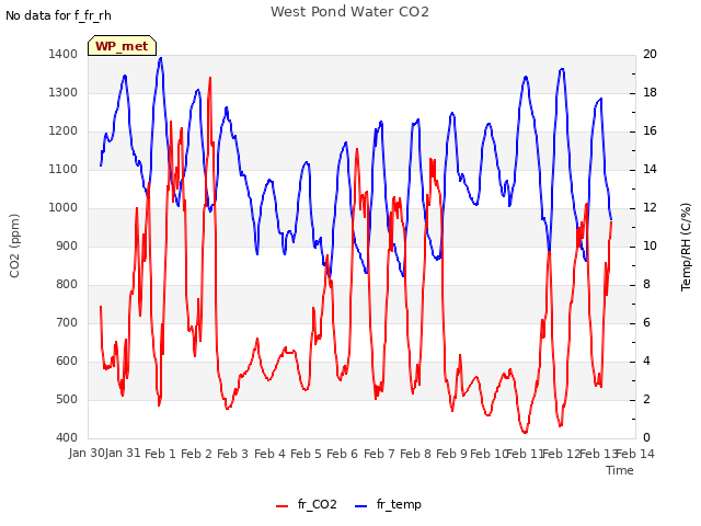 plot of West Pond Water CO2