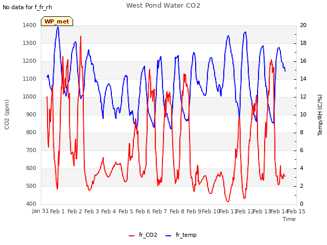 plot of West Pond Water CO2