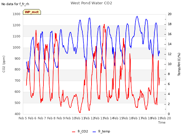 plot of West Pond Water CO2