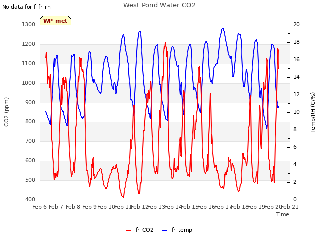 plot of West Pond Water CO2