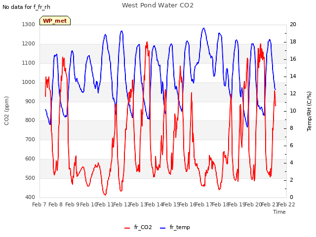 plot of West Pond Water CO2