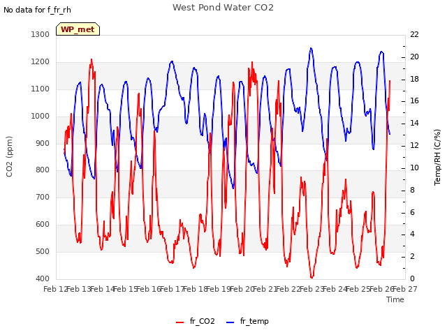 plot of West Pond Water CO2