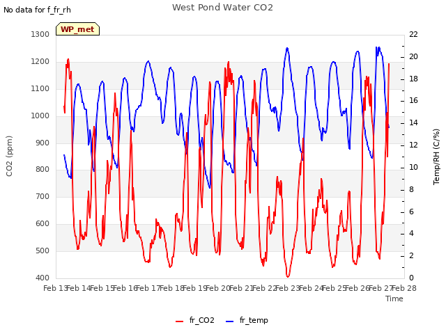 plot of West Pond Water CO2