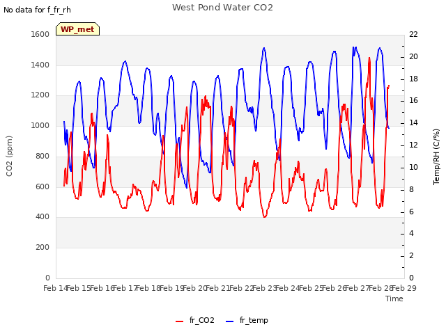 plot of West Pond Water CO2