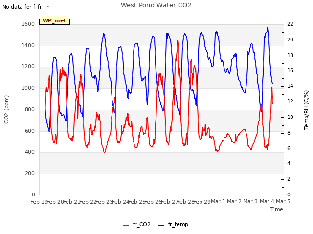 plot of West Pond Water CO2