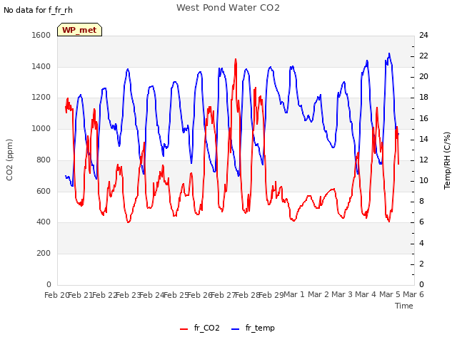 plot of West Pond Water CO2