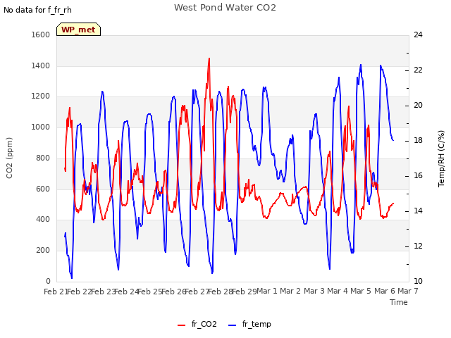 plot of West Pond Water CO2