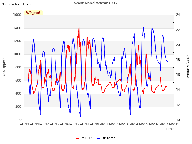 plot of West Pond Water CO2