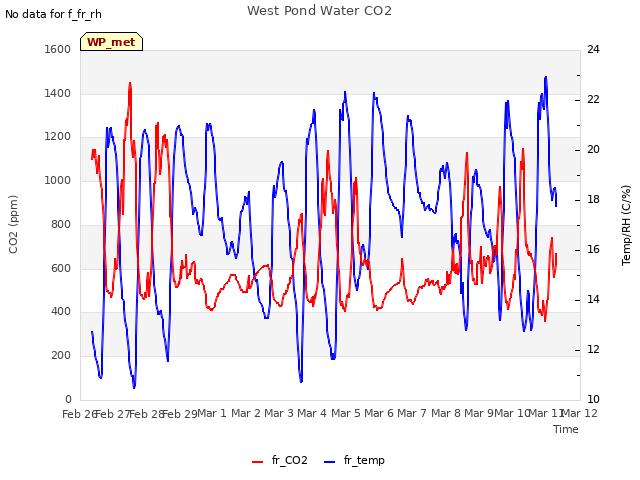 plot of West Pond Water CO2