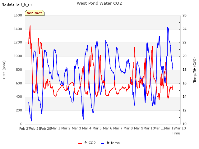 plot of West Pond Water CO2