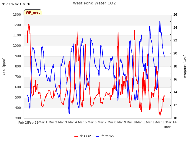 plot of West Pond Water CO2