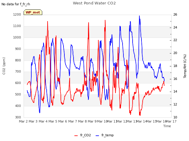 plot of West Pond Water CO2