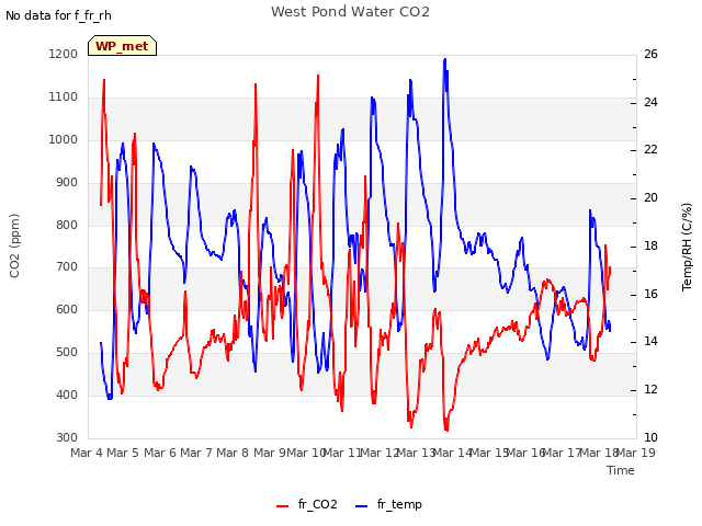 plot of West Pond Water CO2