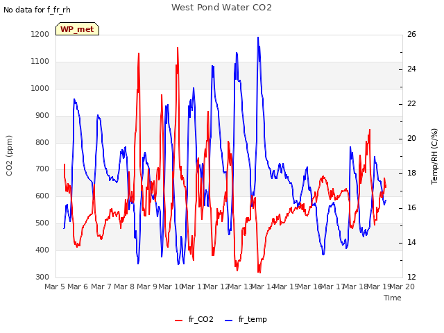 plot of West Pond Water CO2