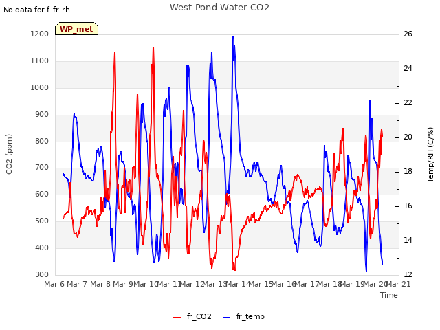 plot of West Pond Water CO2