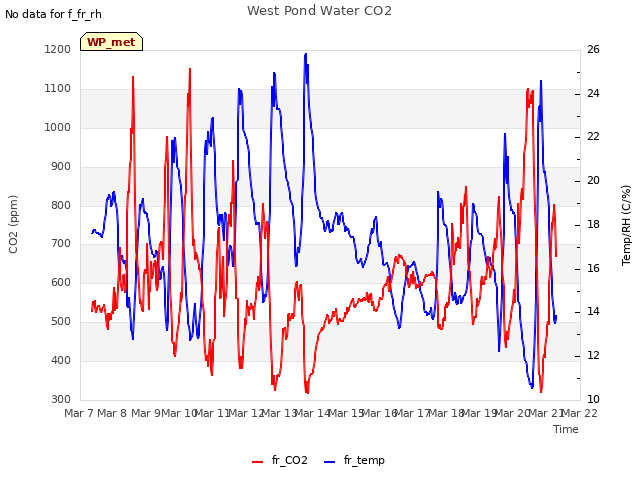 plot of West Pond Water CO2