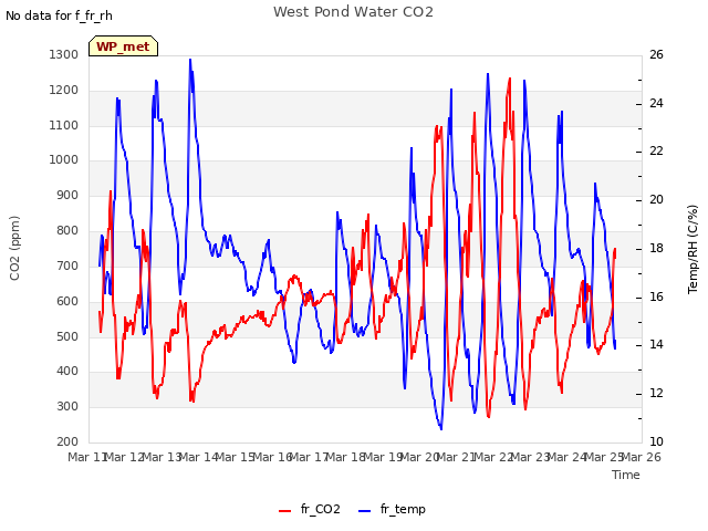 plot of West Pond Water CO2