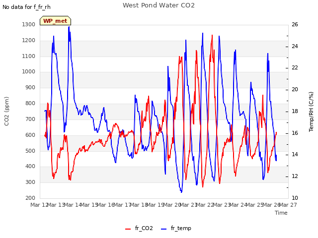 plot of West Pond Water CO2