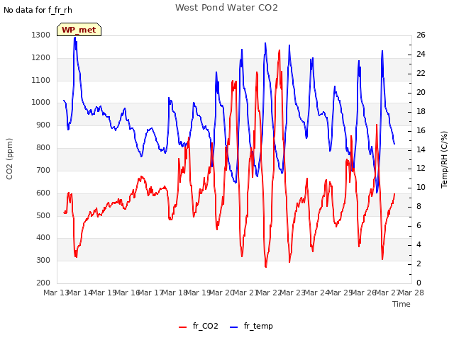 plot of West Pond Water CO2