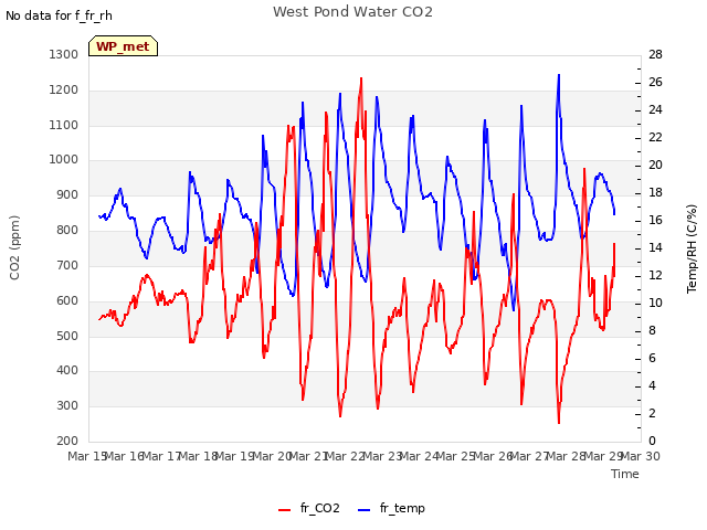 plot of West Pond Water CO2