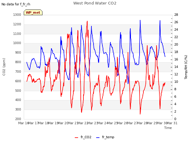 plot of West Pond Water CO2