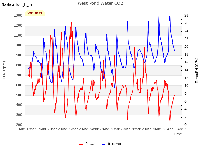 plot of West Pond Water CO2