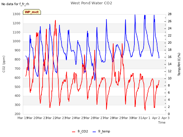 plot of West Pond Water CO2