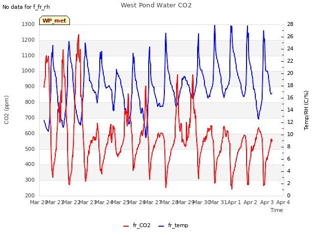 plot of West Pond Water CO2