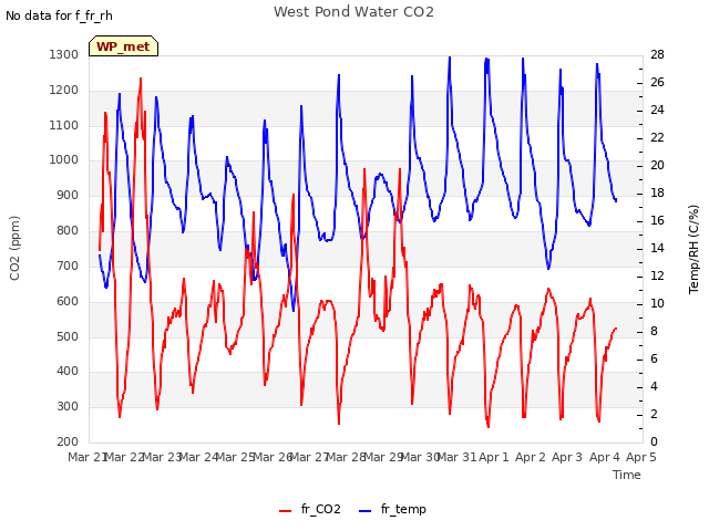 plot of West Pond Water CO2