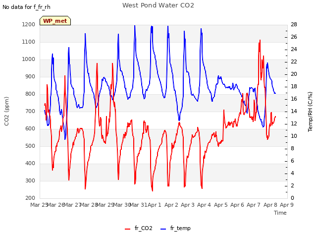 plot of West Pond Water CO2