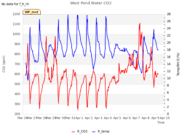 plot of West Pond Water CO2