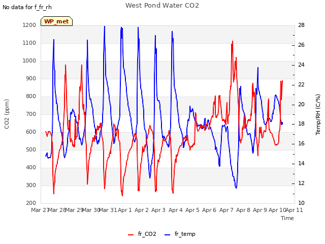 plot of West Pond Water CO2