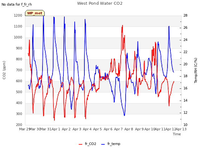 plot of West Pond Water CO2